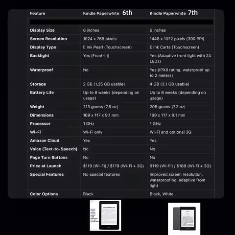 Used Kindle Paperwhite 7th Good Condition Generation E-book Reader Built in Light 6 Inch Ebook E-ink Book for kindle 6th kobo https://tinyurl.com/25jh8u53
